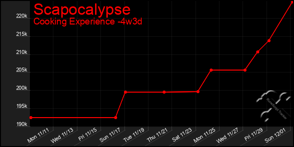 Last 31 Days Graph of Scapocalypse