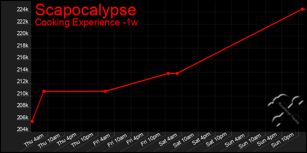 Last 7 Days Graph of Scapocalypse