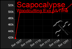 Total Graph of Scapocalypse