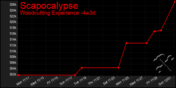 Last 31 Days Graph of Scapocalypse