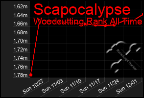 Total Graph of Scapocalypse