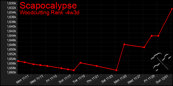 Last 31 Days Graph of Scapocalypse