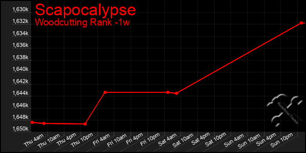 Last 7 Days Graph of Scapocalypse