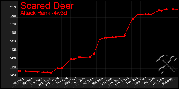 Last 31 Days Graph of Scared Deer