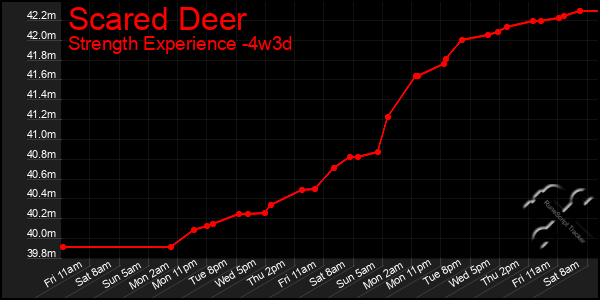 Last 31 Days Graph of Scared Deer
