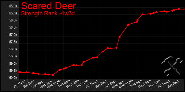 Last 31 Days Graph of Scared Deer