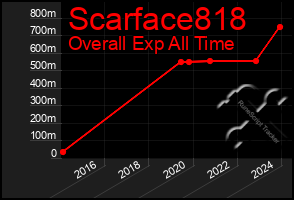 Total Graph of Scarface818