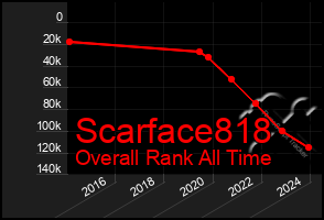 Total Graph of Scarface818