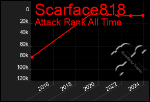 Total Graph of Scarface818