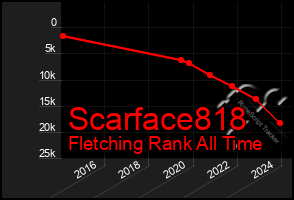 Total Graph of Scarface818