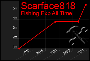 Total Graph of Scarface818