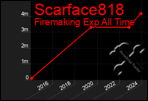 Total Graph of Scarface818