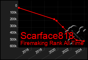 Total Graph of Scarface818