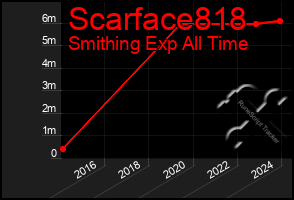 Total Graph of Scarface818