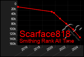 Total Graph of Scarface818