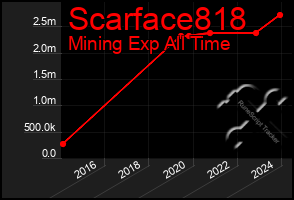 Total Graph of Scarface818