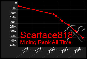 Total Graph of Scarface818