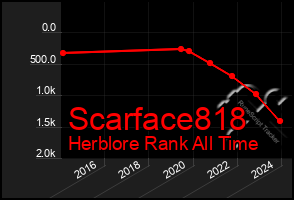 Total Graph of Scarface818