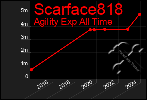 Total Graph of Scarface818