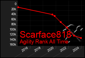 Total Graph of Scarface818