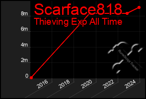 Total Graph of Scarface818