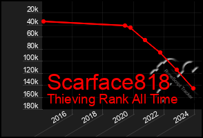 Total Graph of Scarface818