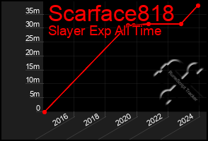 Total Graph of Scarface818