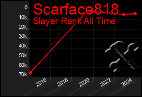 Total Graph of Scarface818