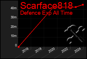 Total Graph of Scarface818