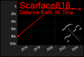 Total Graph of Scarface818