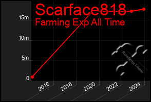 Total Graph of Scarface818