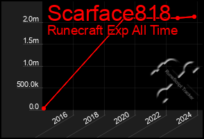 Total Graph of Scarface818