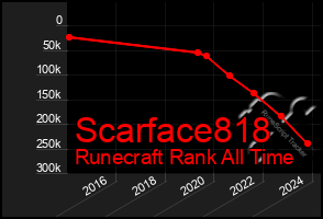 Total Graph of Scarface818