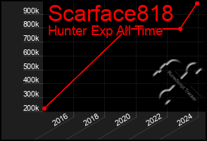 Total Graph of Scarface818