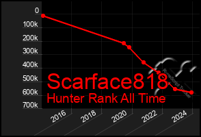 Total Graph of Scarface818