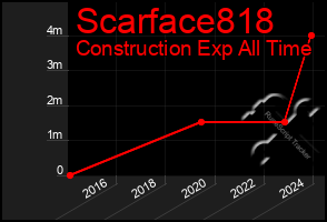 Total Graph of Scarface818