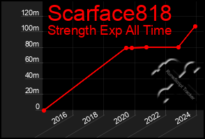 Total Graph of Scarface818