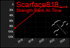 Total Graph of Scarface818