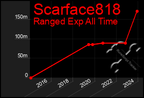 Total Graph of Scarface818