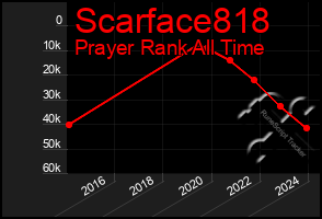 Total Graph of Scarface818