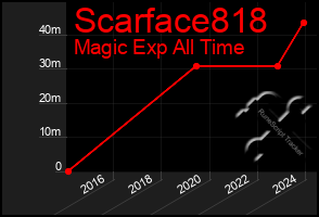 Total Graph of Scarface818