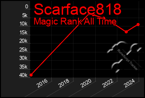 Total Graph of Scarface818