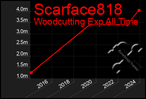 Total Graph of Scarface818