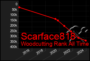 Total Graph of Scarface818