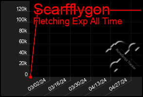 Total Graph of Scarfflygon