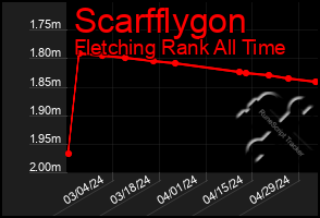 Total Graph of Scarfflygon