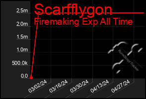 Total Graph of Scarfflygon