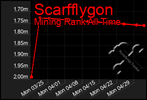 Total Graph of Scarfflygon