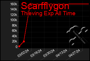 Total Graph of Scarfflygon