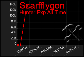 Total Graph of Scarfflygon